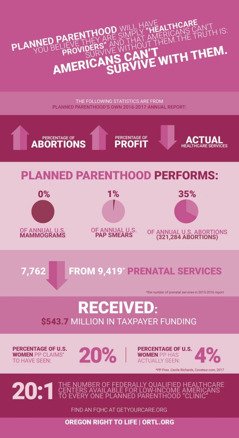 The Facts About Planned Parenthood -Oregon Right To Life